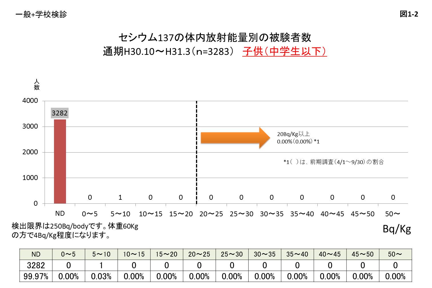 セシウム137の体内放射能量別の被験者数 子供(中学生以下)
