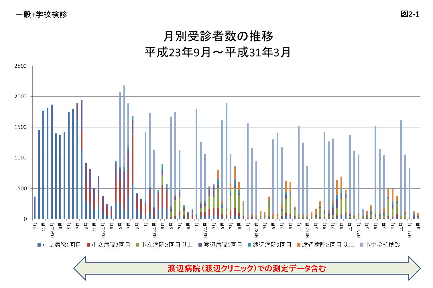 月別受信者数の推移