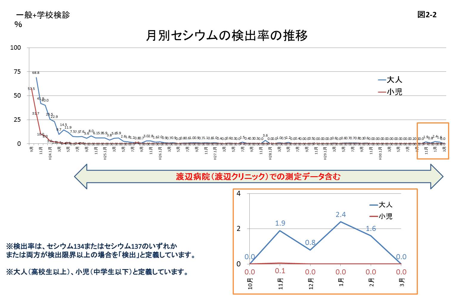 月別セシウムの検出率の推移