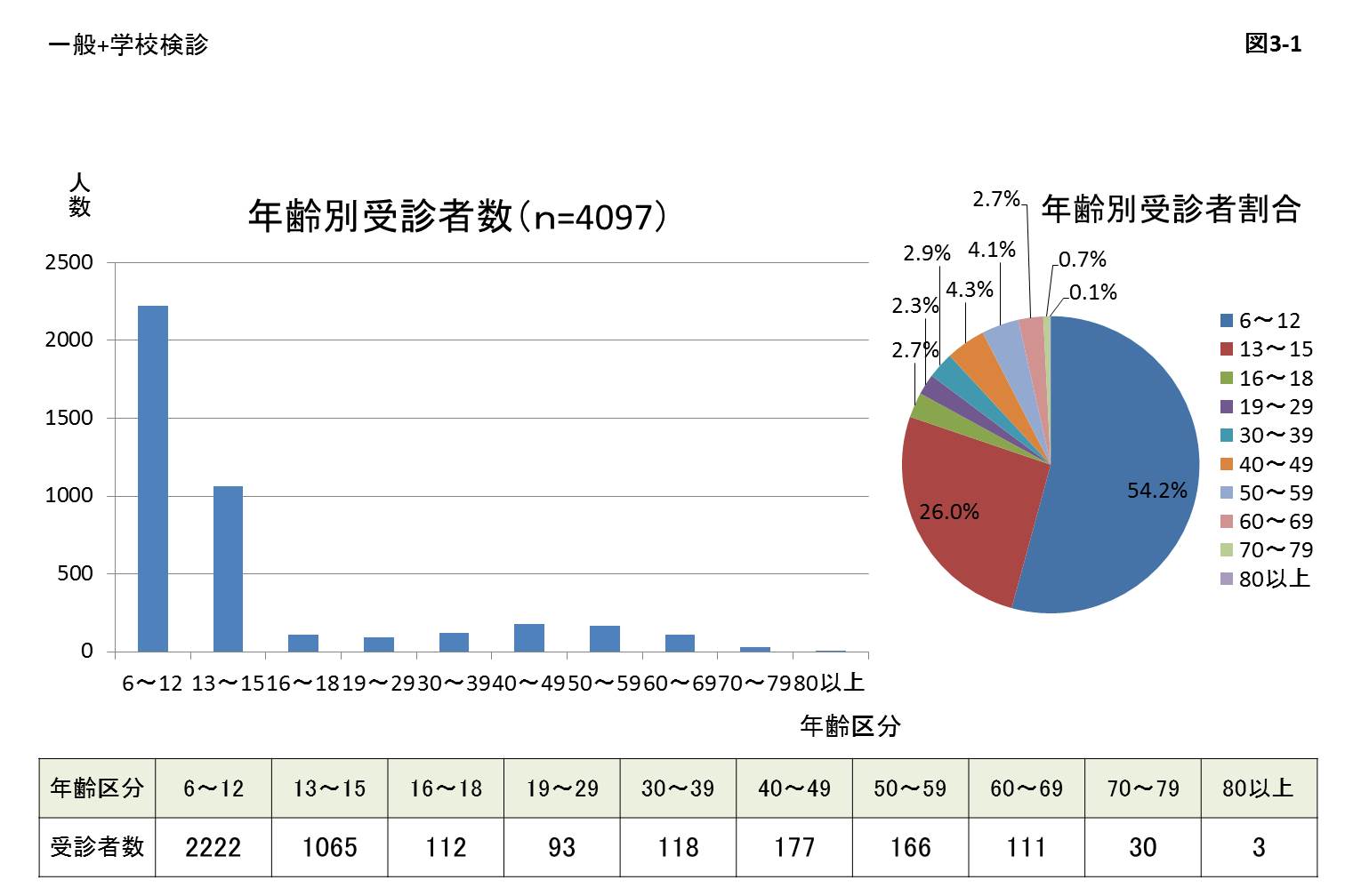 年齢別受信者数