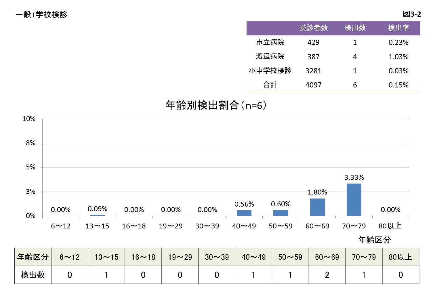 年齢別検出割合