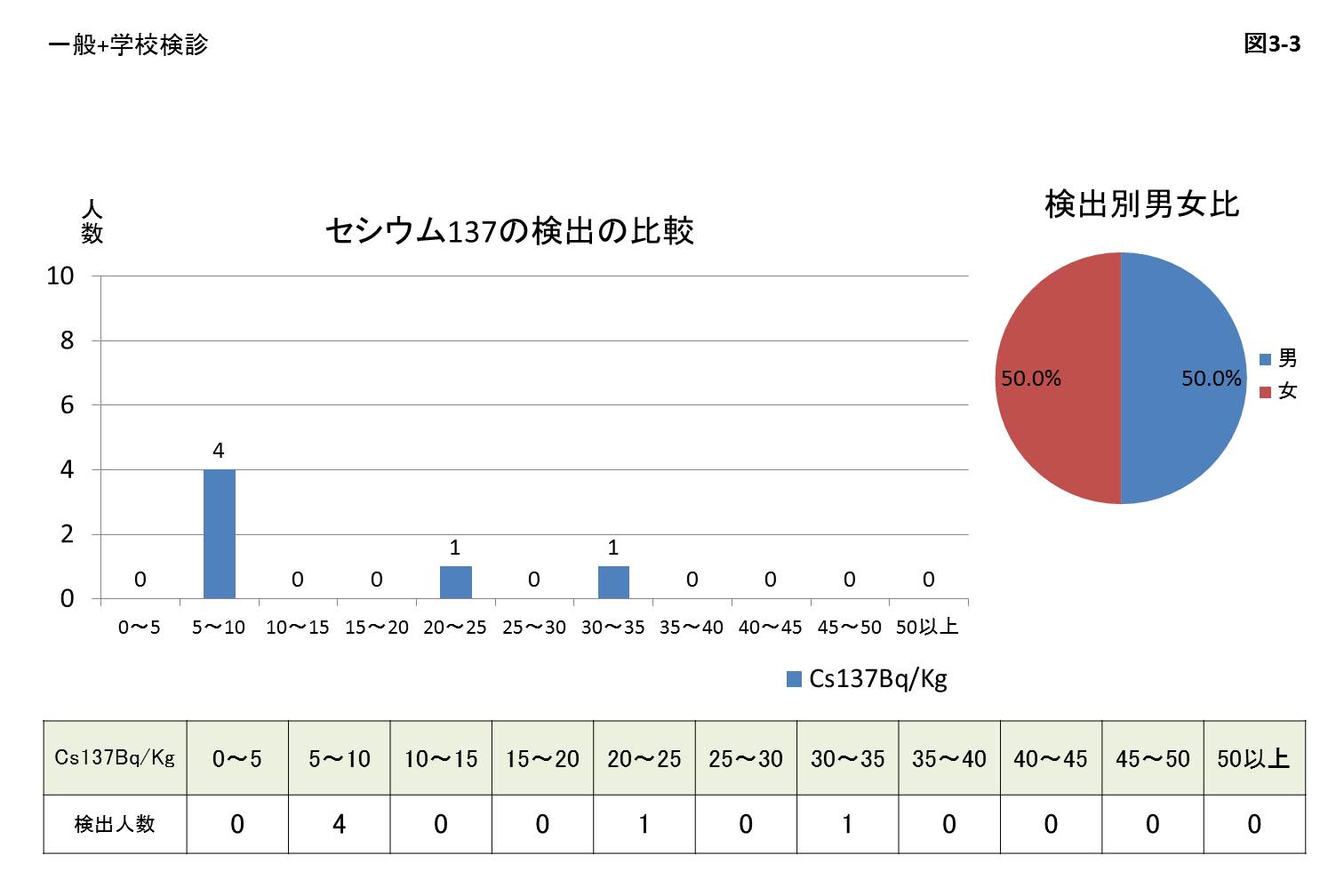 セシウム137の検出の比較