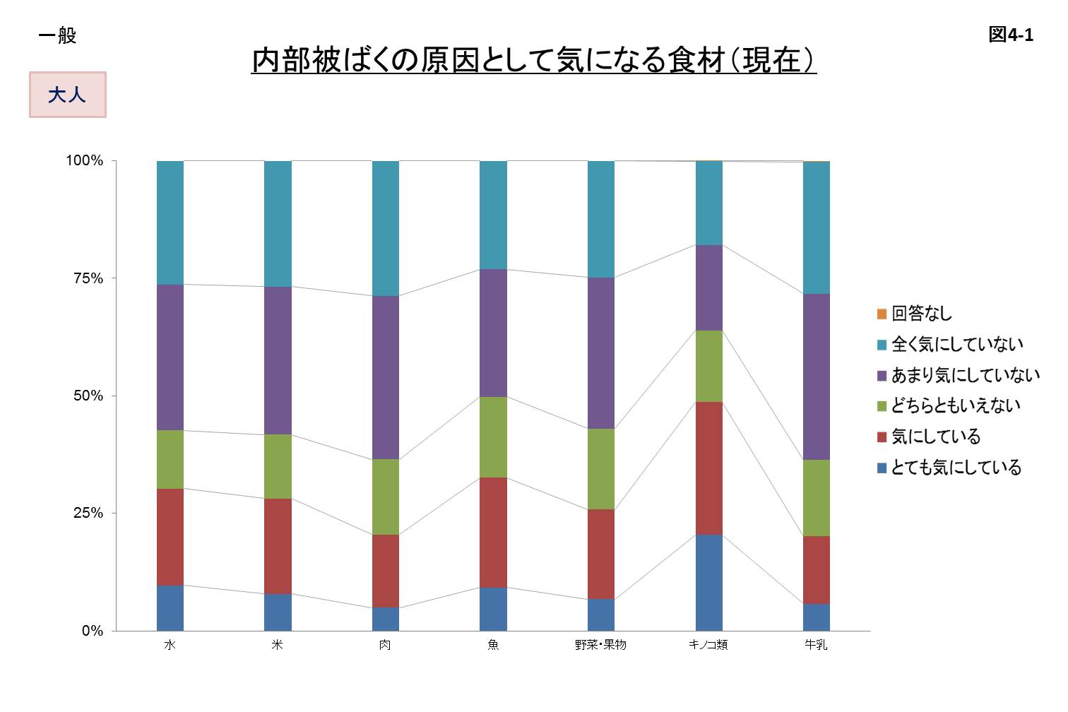 内部被ばくの原因として気になる食材(現在)