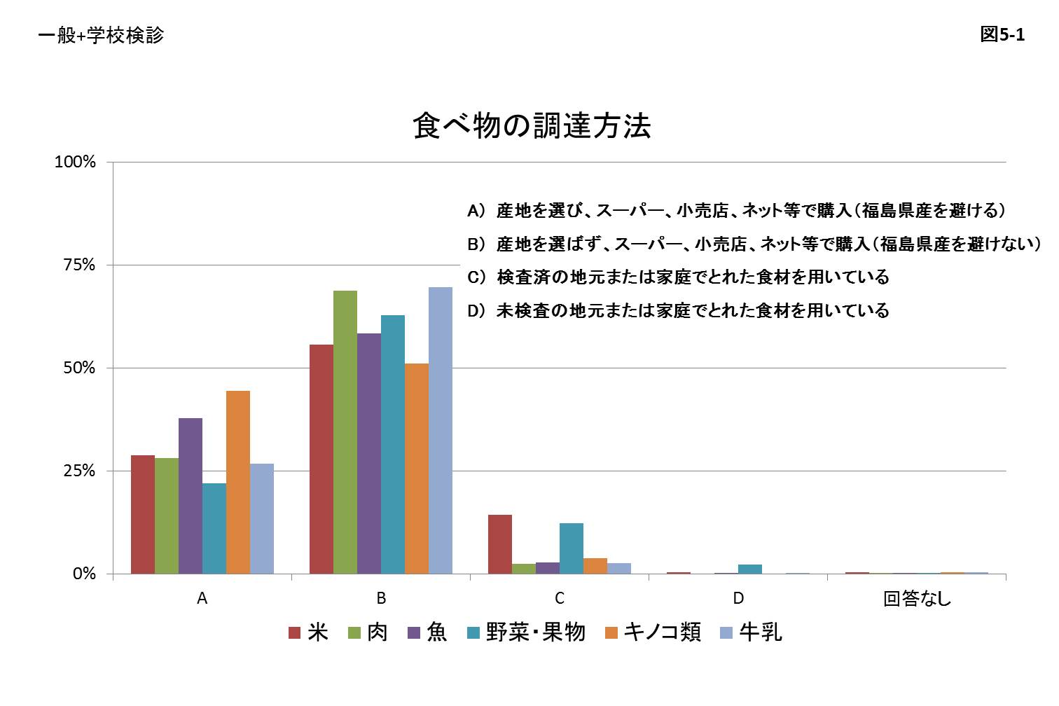 食べ物の調達方法