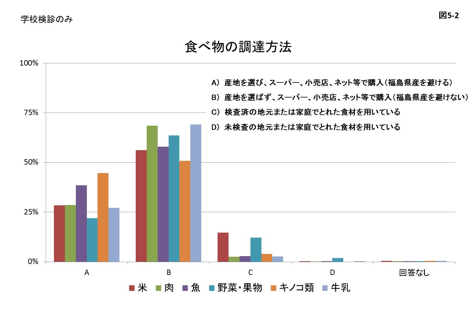 食べ物の調達方法