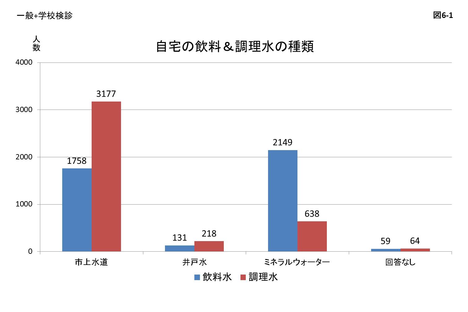 自宅の飲料&調理水の種類