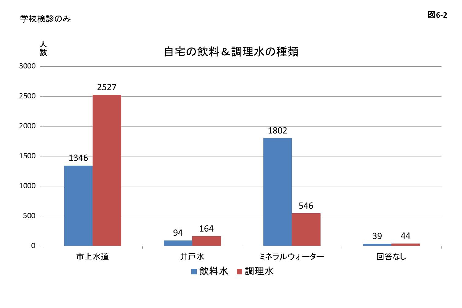 自宅の飲料&調理水の種類