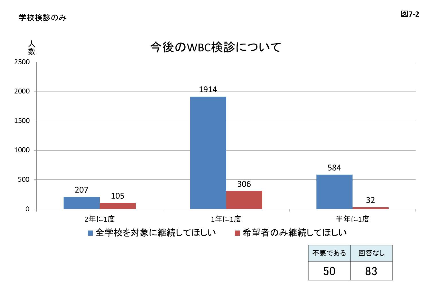今後のWBC検診について