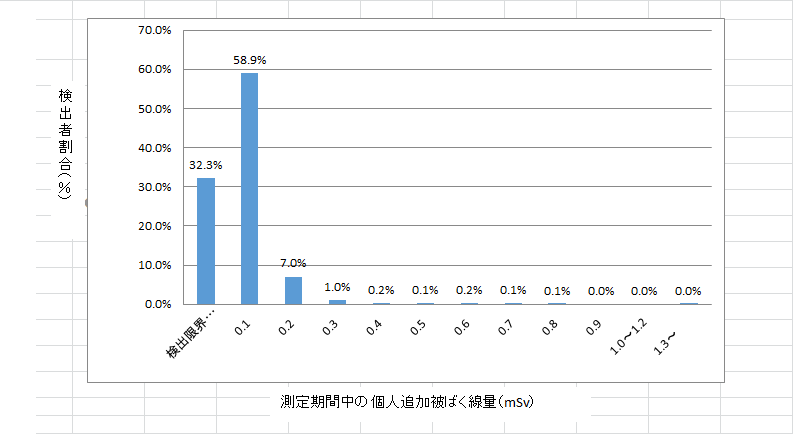平成30年度4回目 全体結果(グラフ)