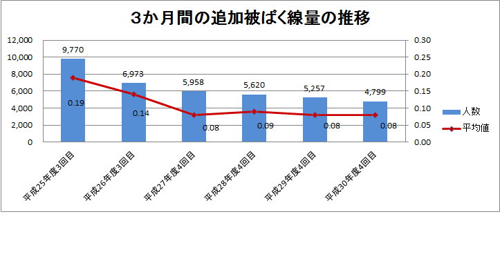 平成30年度4回目 追加被ばく線量の推移