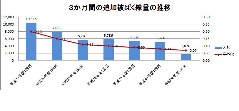 追加被ばく線量の推移(R1年度1回目)