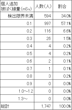 R1年度2回目全体の結果(表)