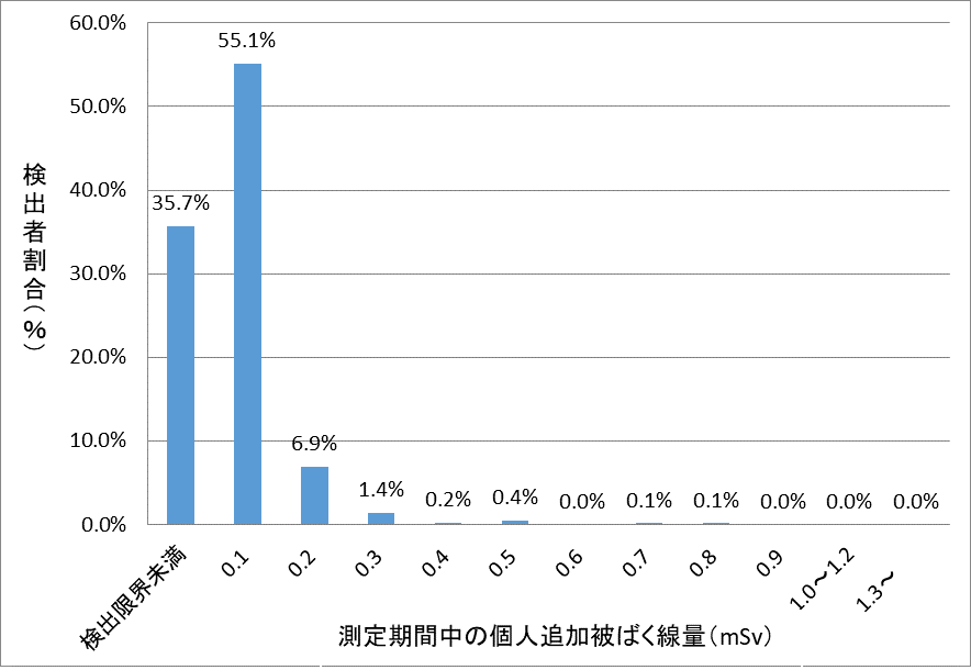 R1.1回目全体の結果(グラフ)