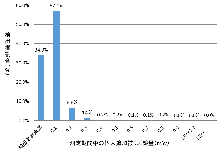 R1.2回目全体の結果(グラフ)