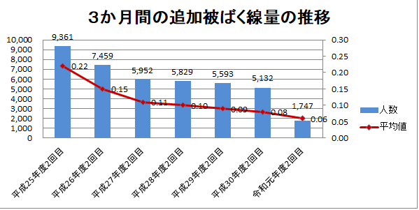 追加被ばく線量の推移