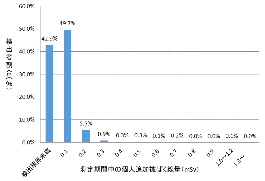 R1.3回目全体の結果(グラフ)