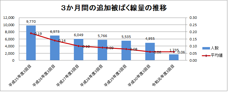 追加被ばく線量の推移