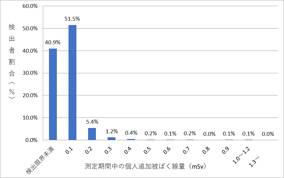 R1.4回目全体の結果(グラフ)