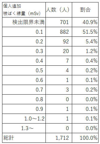 R1.4回目全体の結果(表)