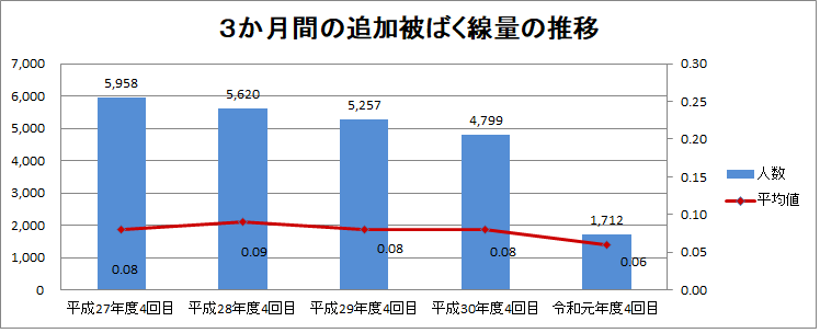 追加被ばく線量の推移