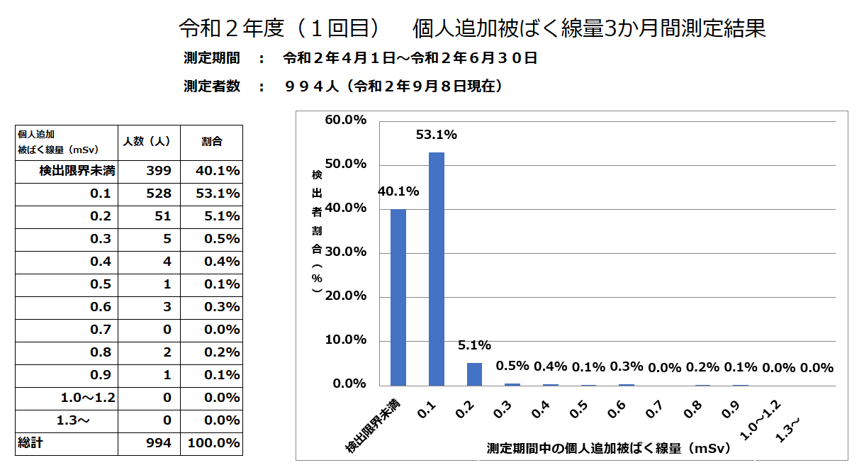 令和2年度(1回目)個人追加被ばく線量3か月間測定結果