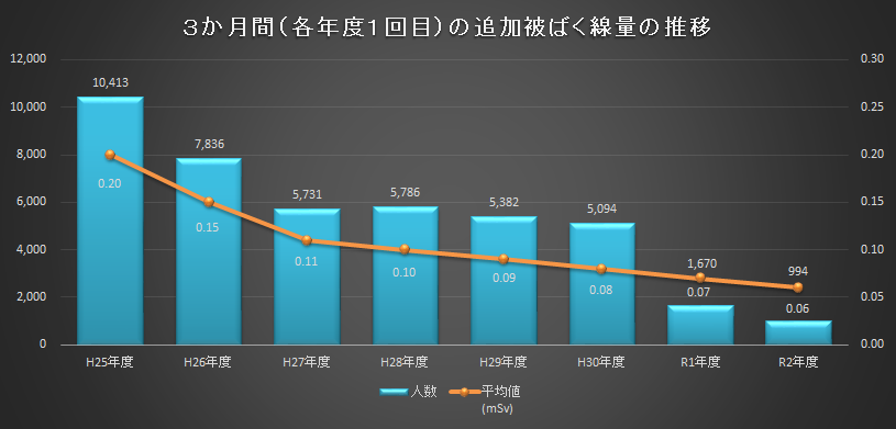 各年度1回目の追加被ばく線量の推移