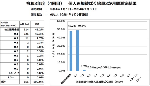 令和3年度4回目ガラスバッジ結果