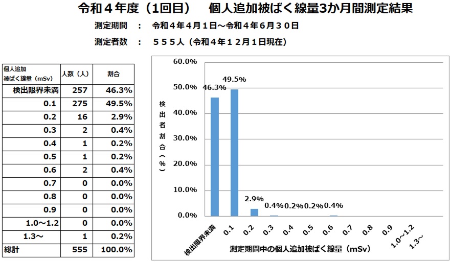 令和4年4月から6月までの外部被ばく量