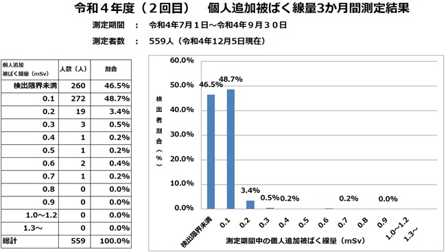 令和4年7月から9月までの外部被ばく量