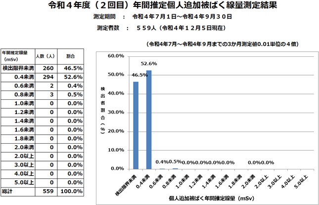 R4年度2回目年間推定個人追加被ばく線量測定結果