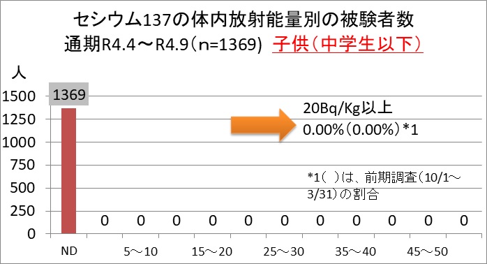 体内放射能量別の被験者数(子ども)
