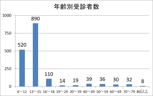 年齢別受診者数
