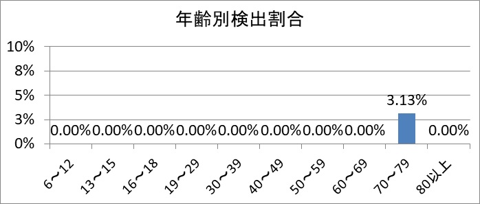 年齢別検出割合
