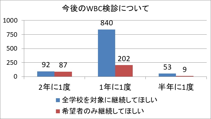 今後のWBCについて