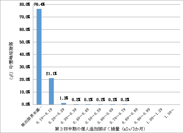 R5年度第3四半期の個人追加被ばく線量