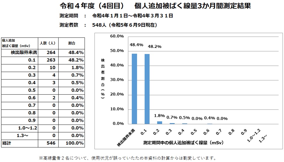 令和5年1月から3月までの外部被ばく量