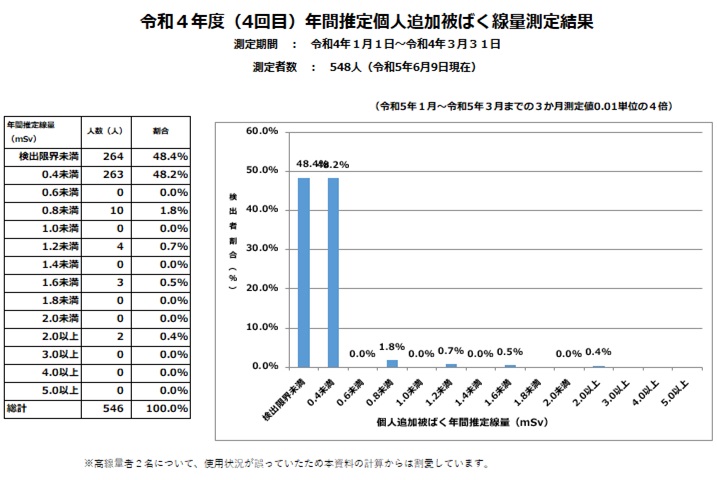 R4年度4回目年間推定個人追加被ばく線量結果