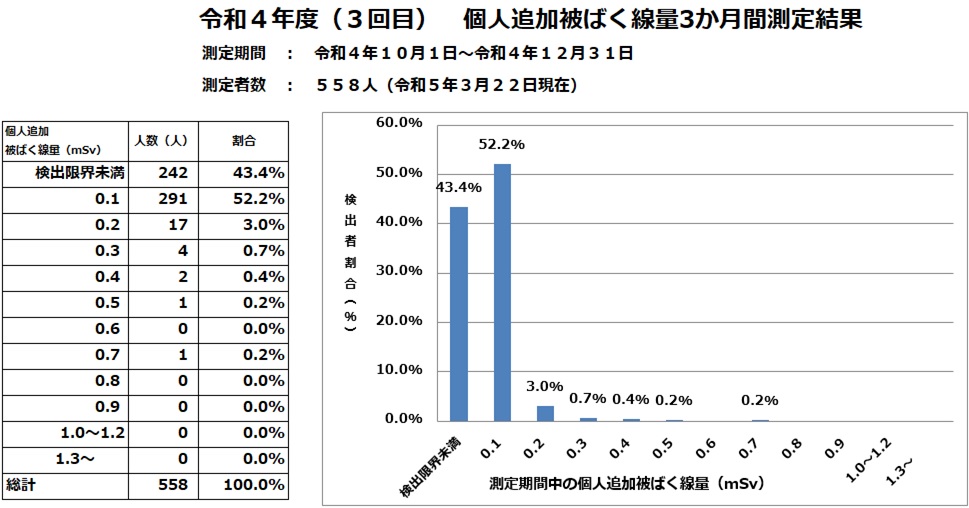 令和4年10月から12月までの外部被ばく量
