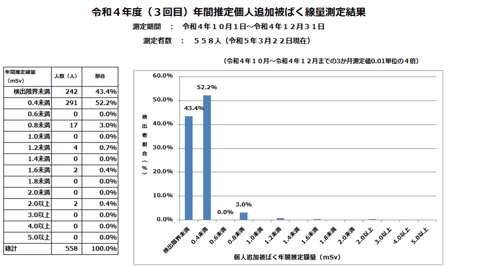 R4年度3回目年間推定個人被ばく測定結果