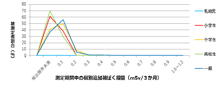 令和5年度(第2四半期)における児童、生徒および一般人の種別ごとの個人追加被ばく線量グラフ