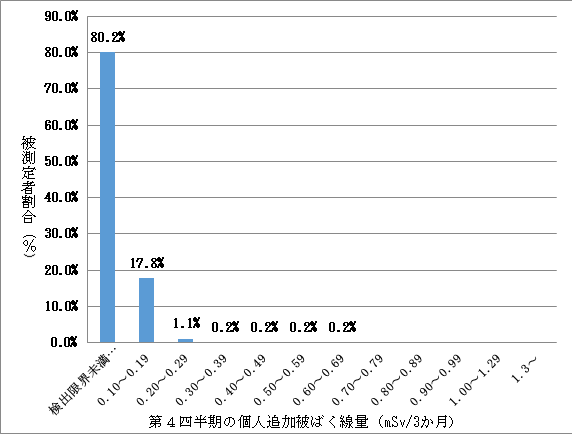 R5年度第4四半期の個人追加被ばく線量