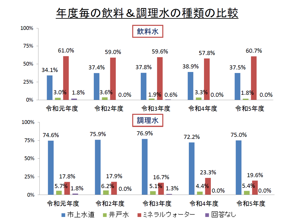 R5 年度毎の飲料&調理水の種類の比較