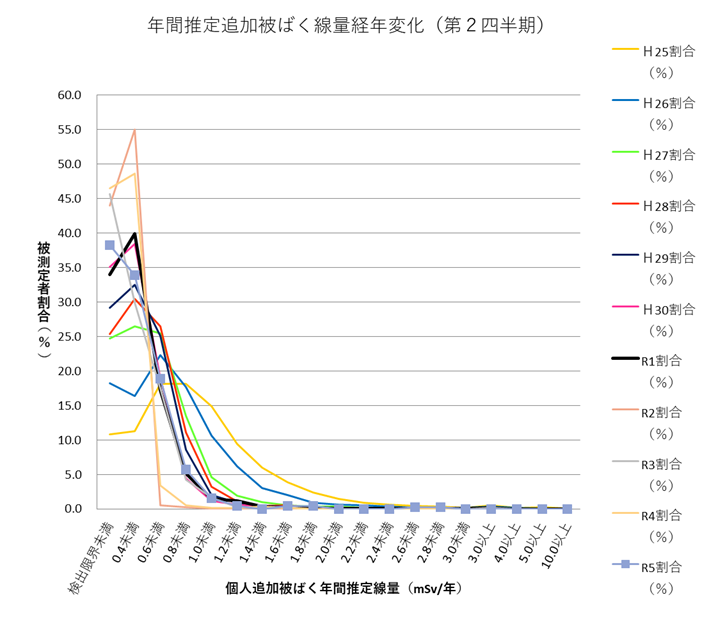 年間推定追加被ばく線量経年変化(第2四半期)
