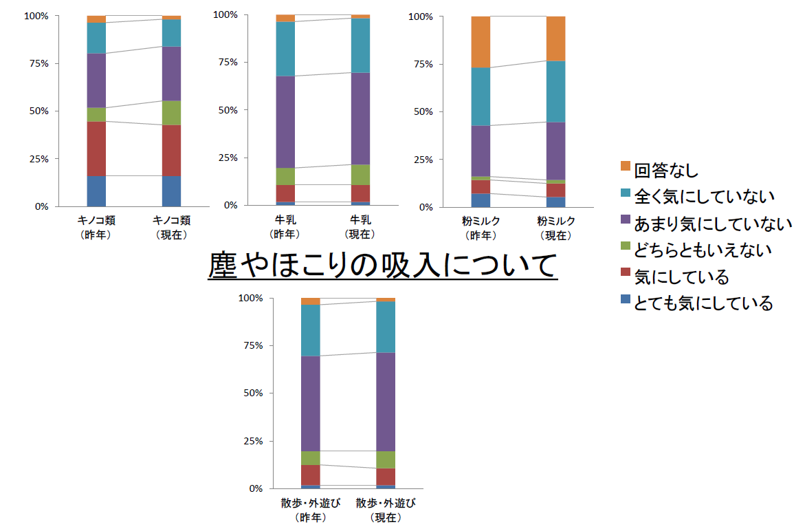 R5 内部被ばくの原因として気になる食材(2)&塵やほこりの吸入について