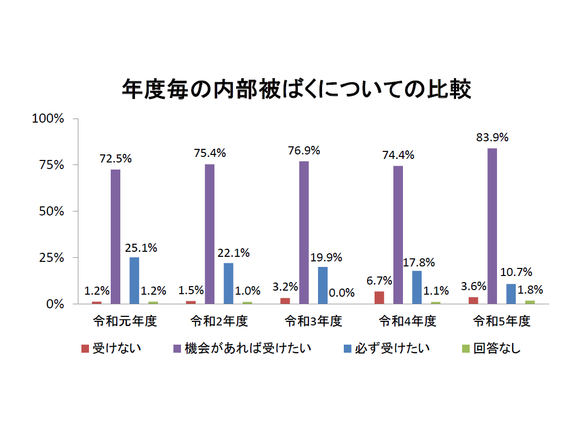 R5 年度毎の内部被ばくについての比較