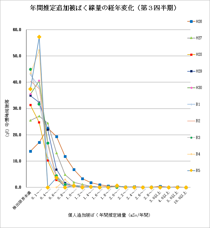 年間推定追加被ばく線量経年変化(第3四半期)