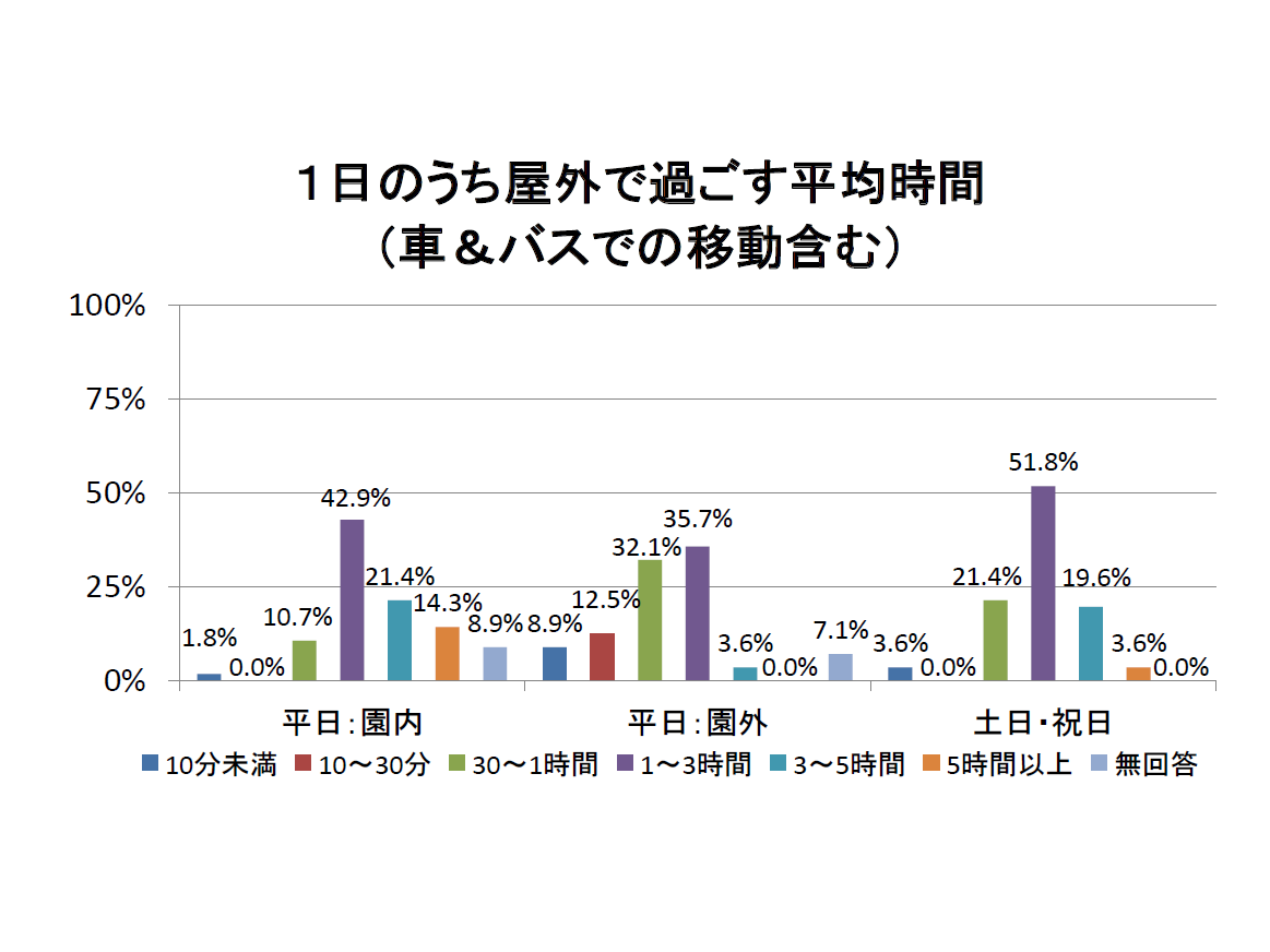 R5 1日のうち屋外で過ごす平均時間(車&バスでの移動含む)