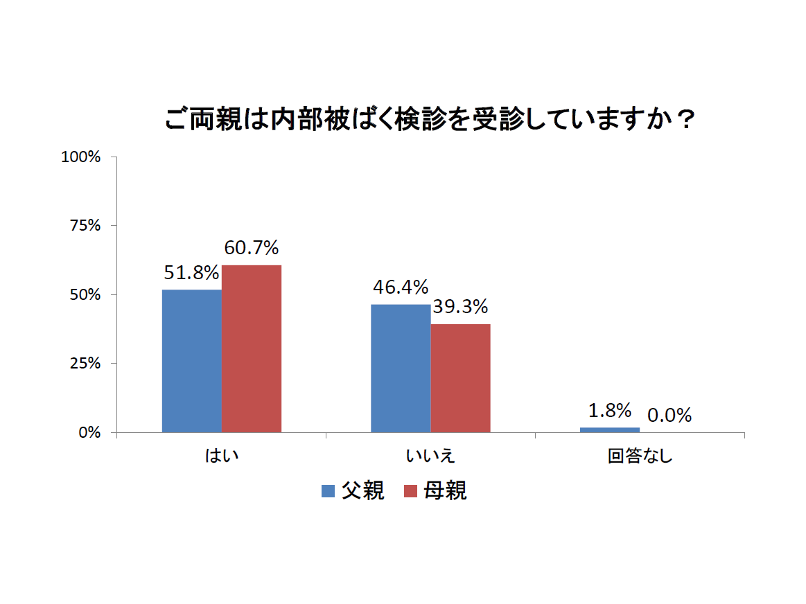 R5 ご両親の内部被ばく検診の受診の有無について