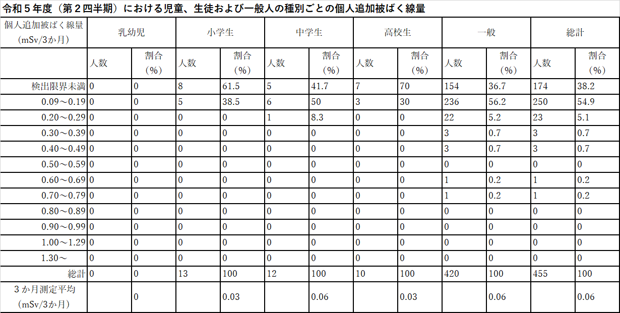 令和5年度(第2四半期)における児童、生徒および一般人の種別ごとの個人追加被ばく線量