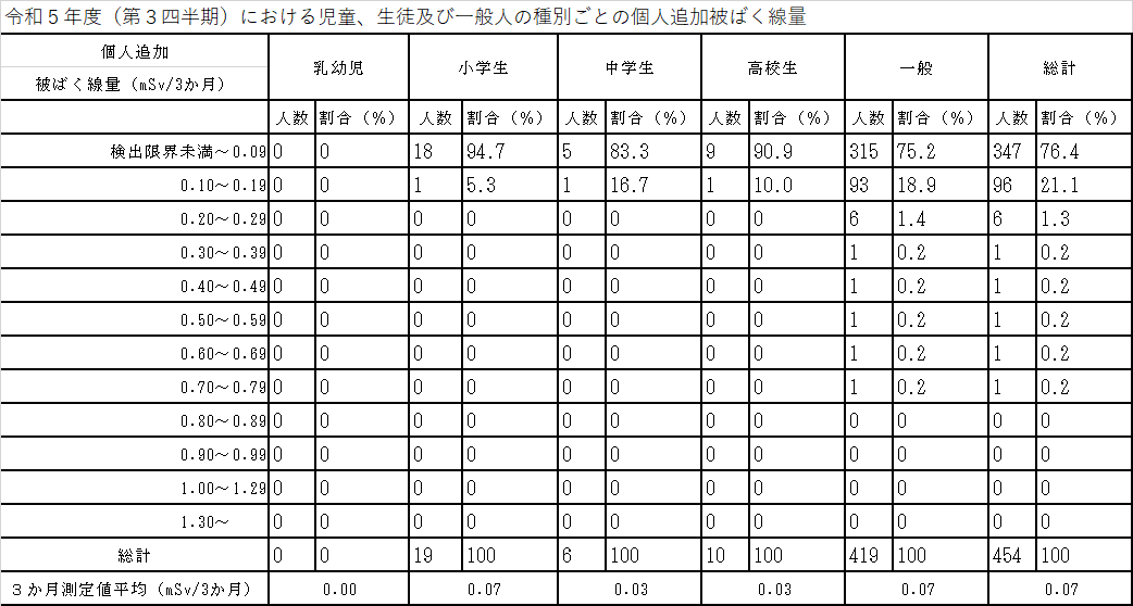 令和5年度(第3四半期)における児童、生徒及び一般人の種別ごとの個人追加被ばく線量